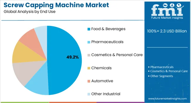 Screw Capping Machine Market Analysis By End Use Screw Capping Machine Market Analysis By End Use