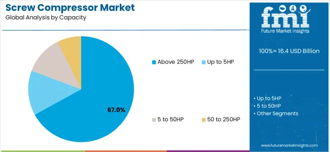 Screw Compressor Market Analysis By Capacity Screw Compressor Market Analysis By Capacity
