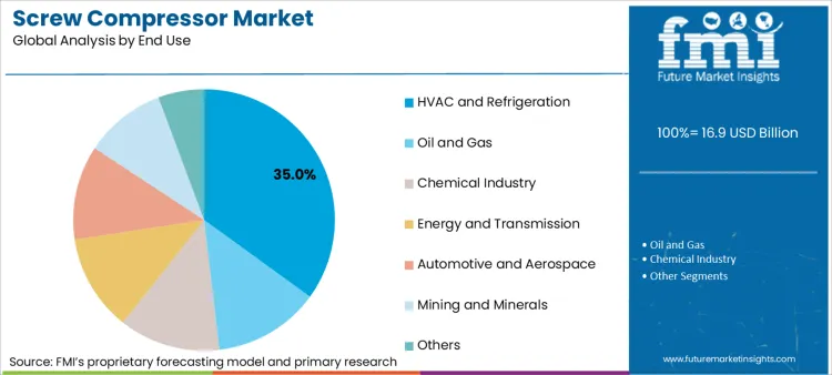 Screw Compressor Market Analysis By End Use