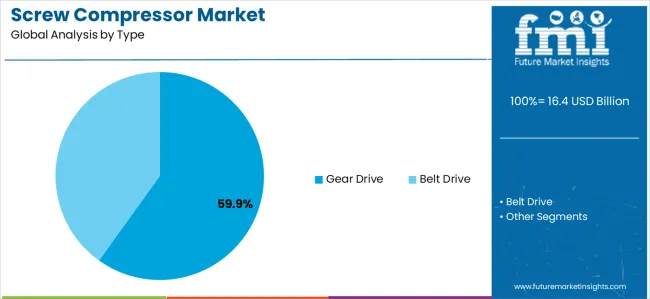 Screw Compressor Market Analysis By Type Screw Compressor Market Analysis By Type