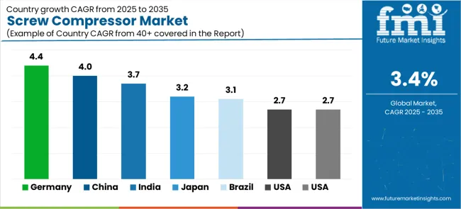 Screw Compressor Market Cagr Analysis By Country Screw Compressor Market Cagr Analysis By Country