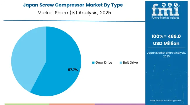 Screw Compressor Market Japan Market Share Analysis By Type Screw Compressor Market Japan Market Share Analysis By Type
