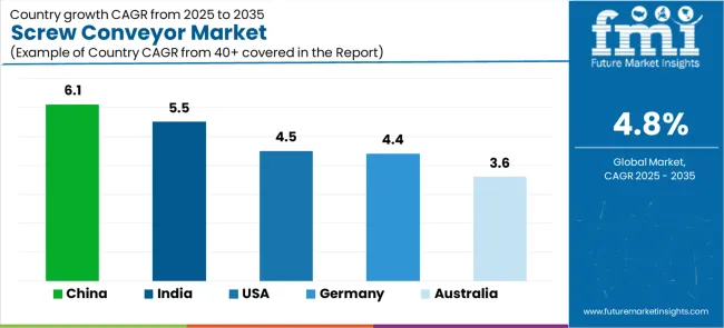 Screw Conveyor Market Cagr Analysis By Country