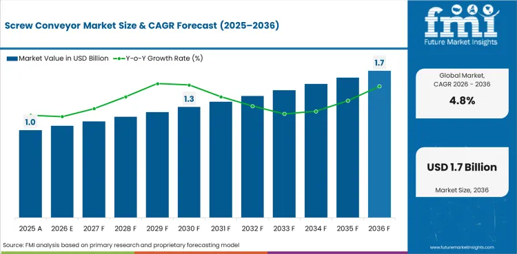 Screw Conveyor Market Value Analysis
