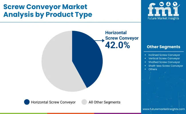 Screw Conveyors Market Analysis By Product Type