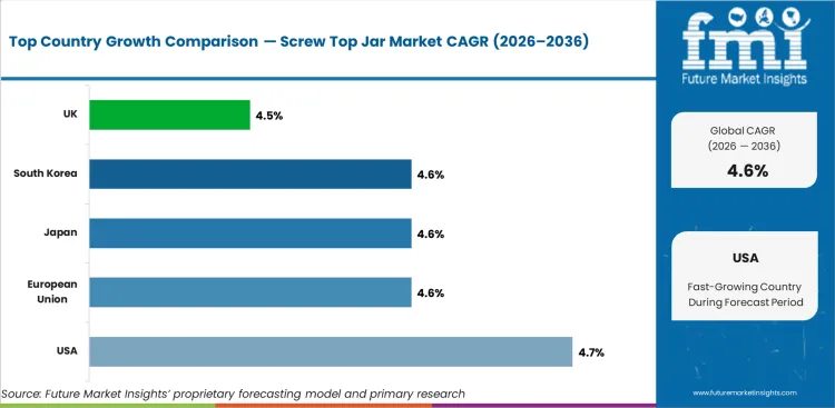 Screw Top Jar Market Cagr Analysis By Country