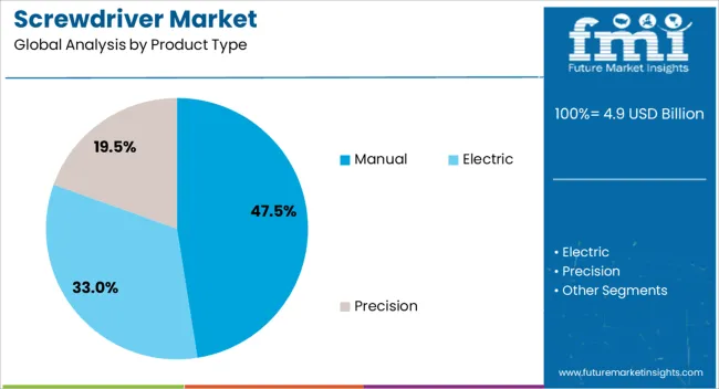 Screwdriver Market Analysis By Product Type