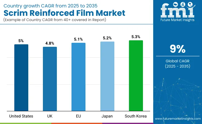 Scrim Reinforced Films Market Cagr Analysis By Company