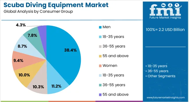Scuba Diving Equipment Market Analysis By Consumer Group