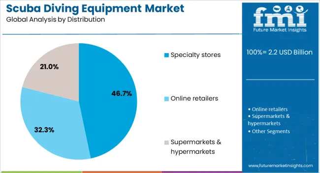 Scuba Diving Equipment Market Analysis By Distribution