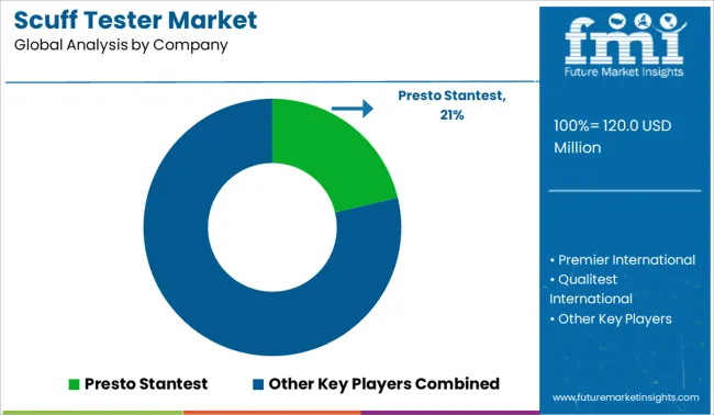 Scuff Tester Market Analysis By Company