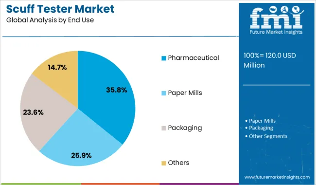 Scuff Tester Market Analysis By End Use