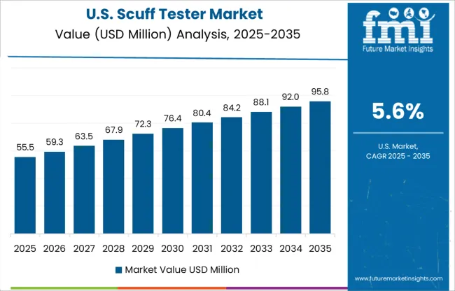 Scuff Tester Market Country Value Analysis