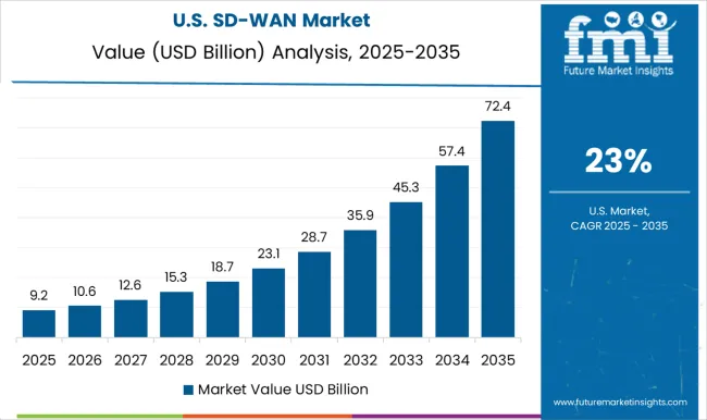 Sd Wan Market Country Value Analysis
