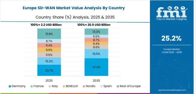 Sd Wan Market Europe Country Market Share Analysis, 2025 & 2035