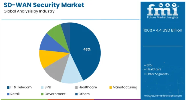 Sd Wan Security Market Analysis By Industry