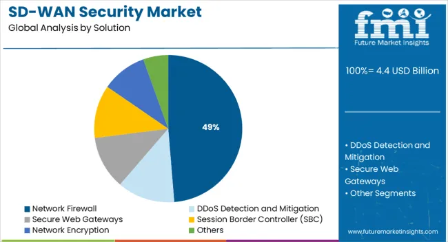Sd Wan Security Market Analysis By Solution