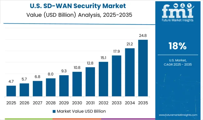 Sd Wan Security Market Country Value Analysis