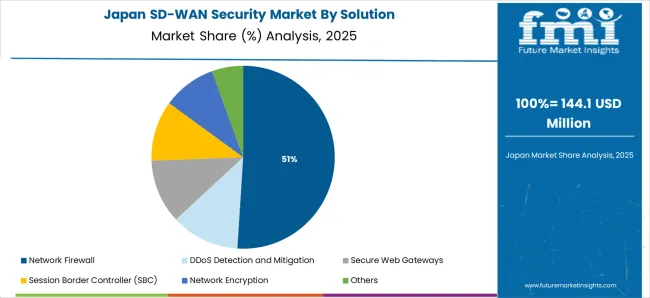 Sd Wan Security Market Japan Market Share Analysis By Solution