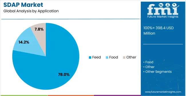 Sdap Market Analysis By Application