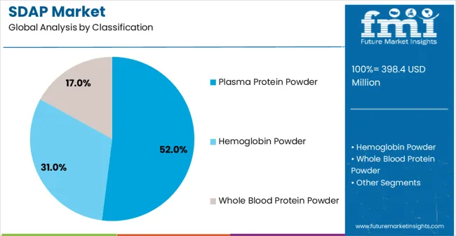 Sdap Market Analysis By Classification