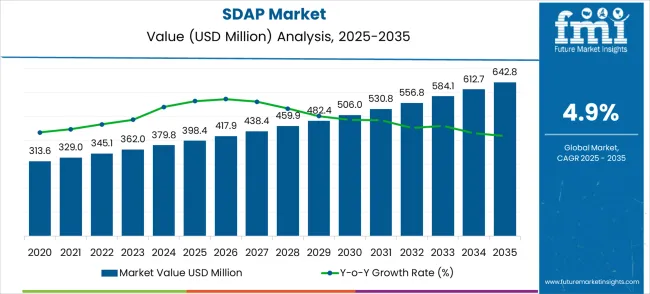 Sdap Market Market Value Analysis