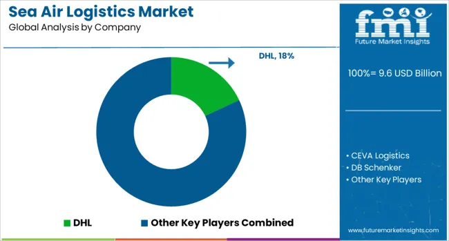 Sea Air Logistics Market Analysis By Company