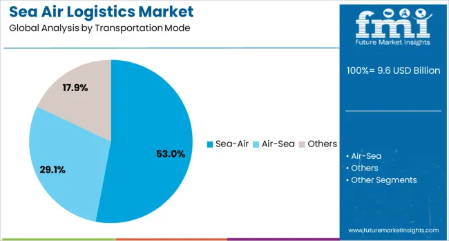 Sea Air Logistics Market Analysis By Transportation Mode