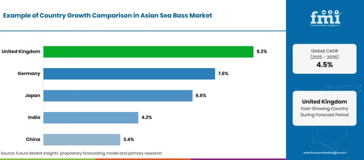 Sea Bass Market Country Growth Sea Bass Market Country Growth