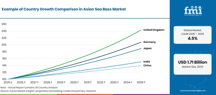 Sea Bass Market Growth Index Sea Bass Market Growth Index