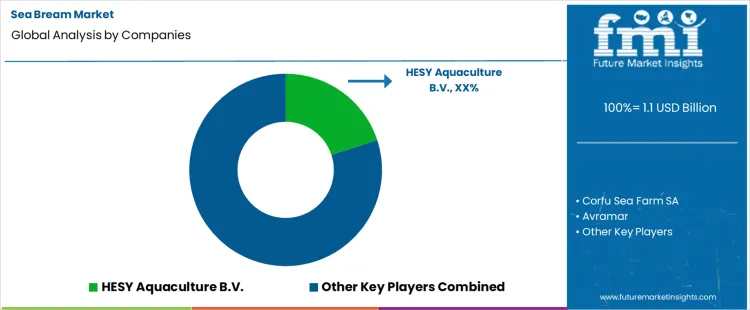 Sea Bream Market Analysis By Company