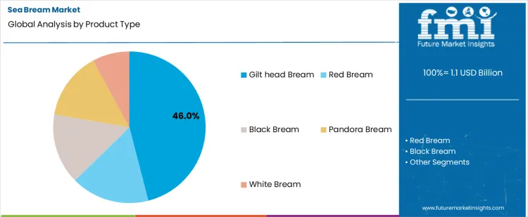 Sea Bream Market Analysis By Product Type