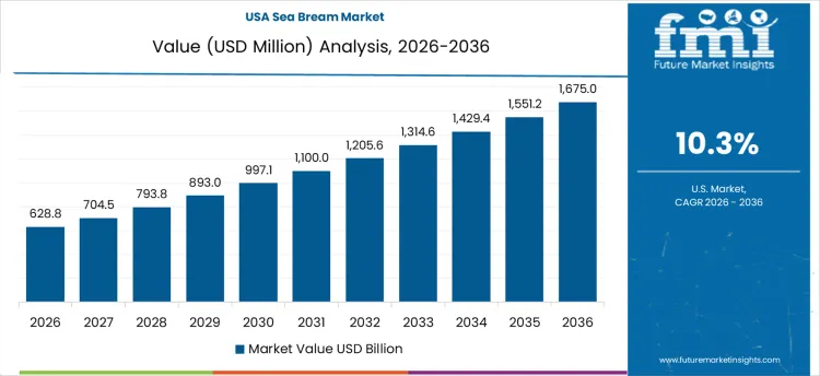 Sea Bream Market Country Value Analysis