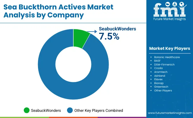 Sea Buckthorn Actives Market By Company