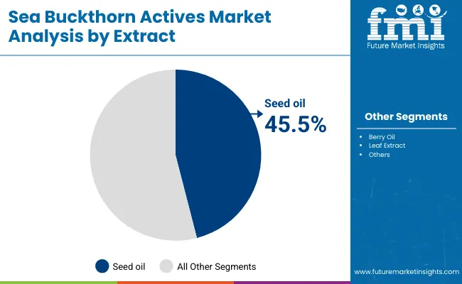 Sea Buckthorn Actives Market By Extract