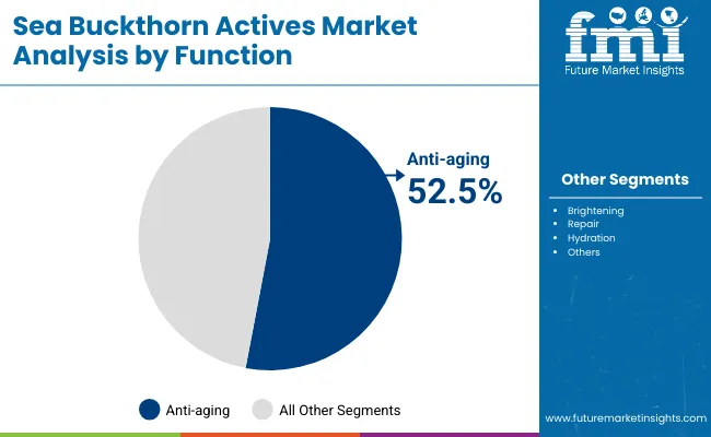 Sea Buckthorn Actives Market By Function