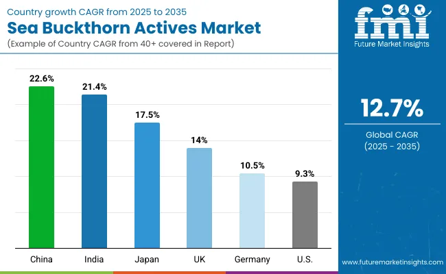 Sea Buckthorn Actives Market Country Wise Analysis