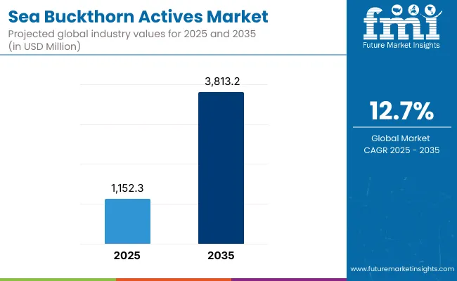 Sea Buckthorn Actives Market