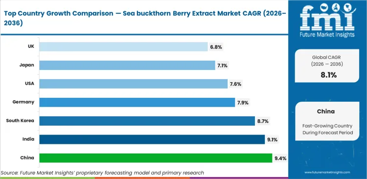 Sea Buckthorn Berry Extract Market Cagr Analysis By Country