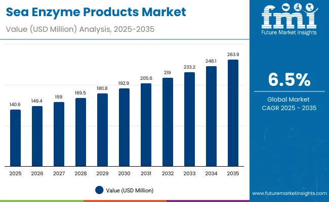 Sea Enzyme Products Market 1