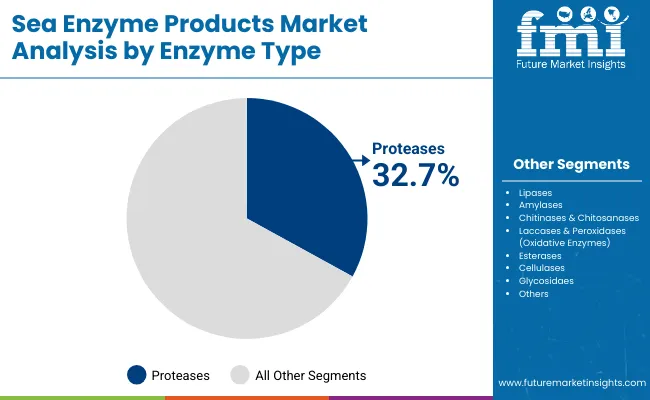 Sea Enzyme Products Market By Enzyme Type