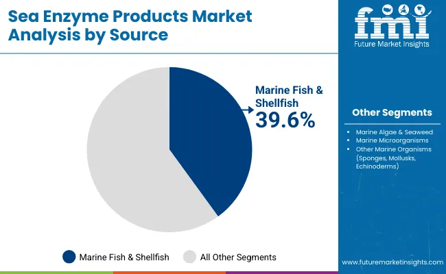 Sea Enzyme Products Market By Source