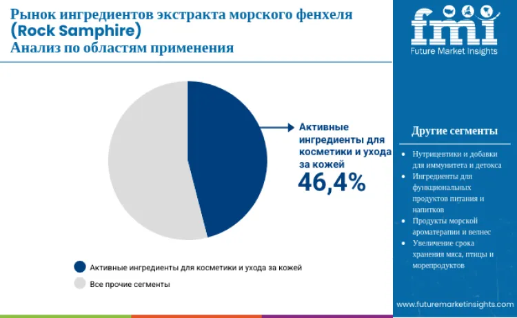 Sea Fennel Rock Samphire Extract Ingredients Market By Application Ru