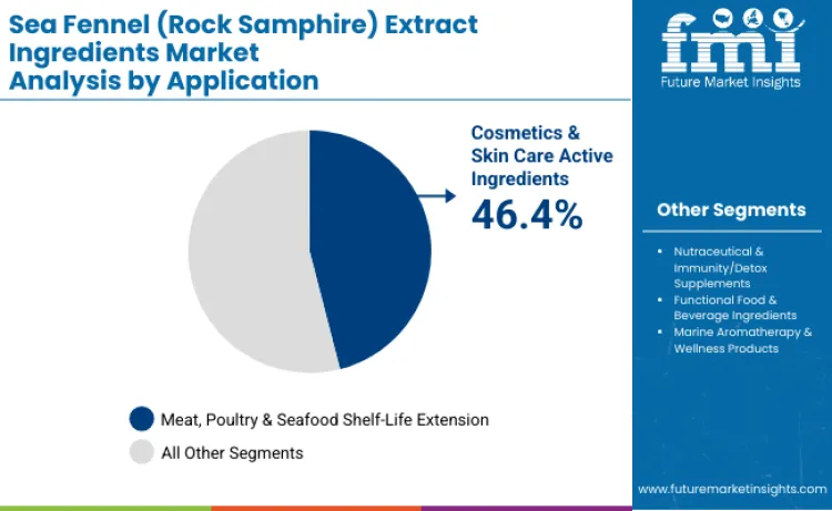Sea Fennel Rock Samphire Extract Ingredients Market By Application Sea Fennel Rock Samphire Extract Ingredients Market By Application