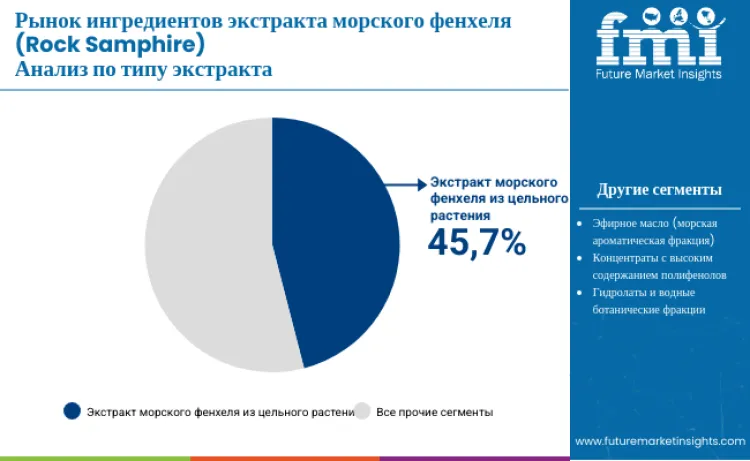 Sea Fennel Rock Samphire Extract Ingredients Market By Exctract Type Ru