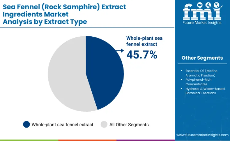 Sea Fennel Rock Samphire Extract Ingredients Market By Extract Type Sea Fennel Rock Samphire Extract Ingredients Market By Extract Type