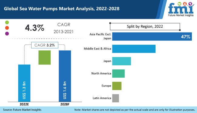 Sea Water Pumps Market