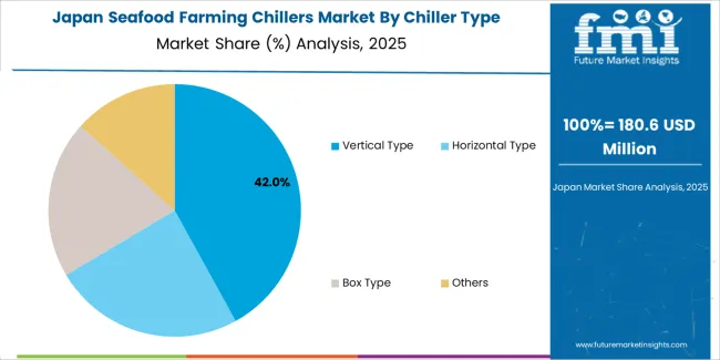Seafood Farming Chillers Market Japan Market Share Analysis By Chiller Type Seafood Farming Chillers Market Japan Market Share Analysis By Chiller Type