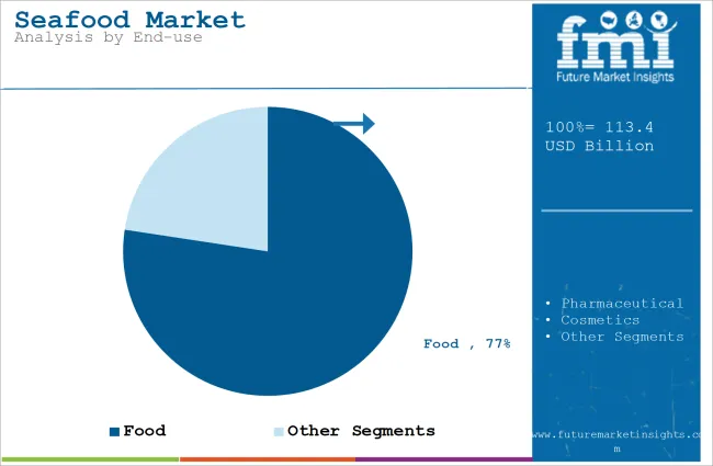 Seafood Market Analysis By End Use