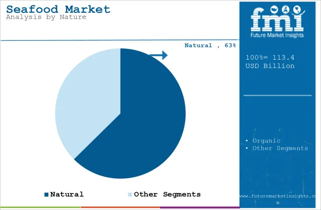 Seafood Market Analysis By Nature